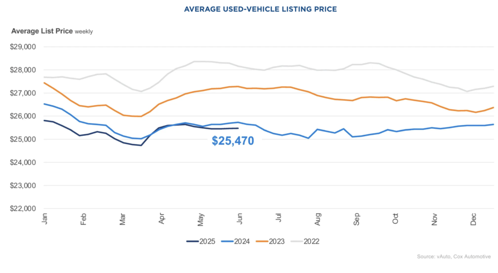 Used car prices over time (2025)